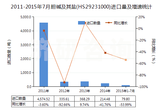 2011-2015年7月膽堿及其鹽(HS29231000)進口量及增速統(tǒng)計